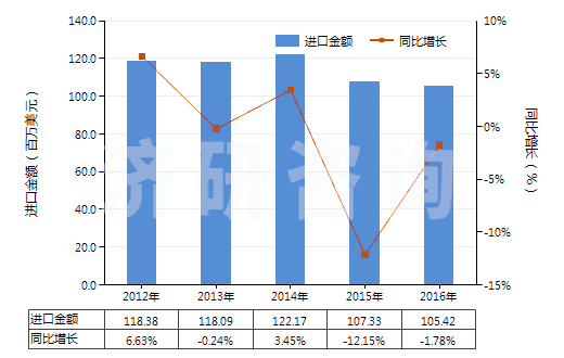 2012-2016年中國乙烯聚合物制袋及包(供運輸或包裝貨物用的)(HS39232100)進口總額及增速統(tǒng)計
